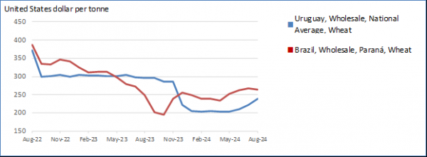 Prices of yellow maize were stable or increased, reflecting lower year-on-year output across the subregion  